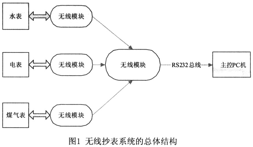 無線抄表系統的總體框架