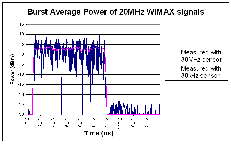 圖 3：使用兩種不同的傳感器（30 MHz 和 30 kHz 傳感器）測量 WiMAX 20 MHz 信號的猝發(fā)脈沖平均功率。