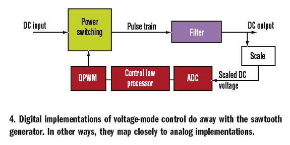 開關電源的數字控制實現方案