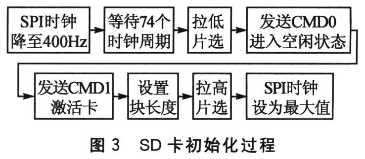 SD卡初始化過(guò)程