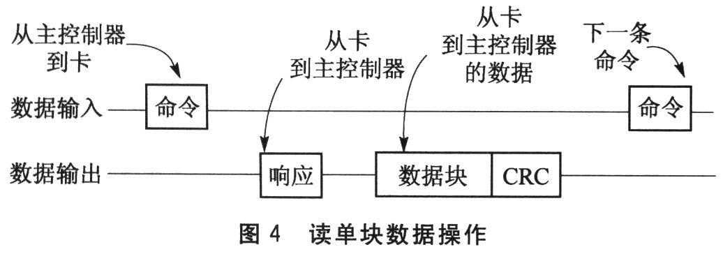 寫(xiě)單塊數(shù)據(jù)的操作過(guò)程