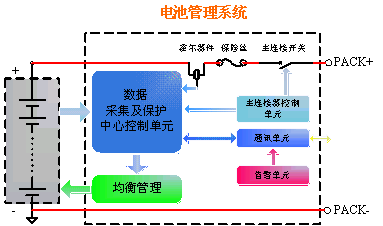 圖1：為電池管理系統(tǒng)的簡(jiǎn)單框圖。
