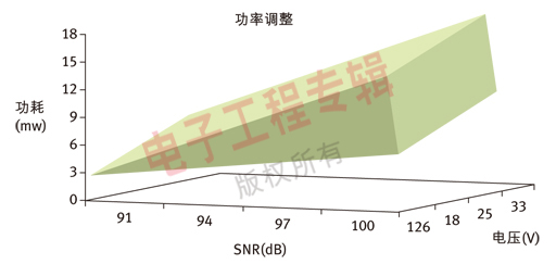 圖1：功耗隨SNR和電壓增加而增加。用戶可以根據應用和系統要求調整功率。