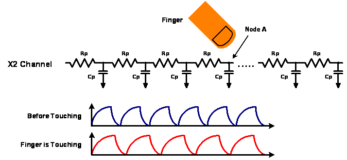 圖2：PCT等效RC電路與手指觸碰前后的X2導(dǎo)線上的偵測波形。