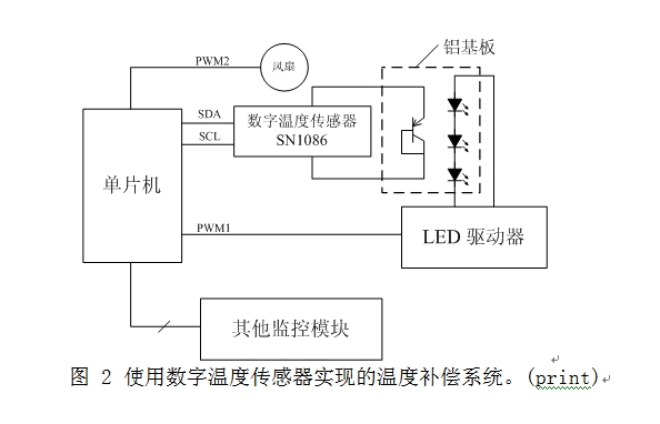圖2 使用數字溫度傳感器實現的溫度補償系統。