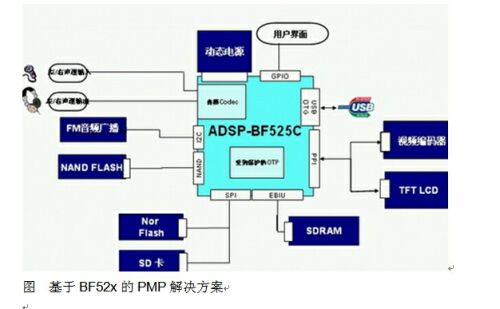 基于BF52x的PMP解決方案。