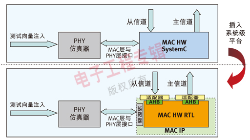 圖2：從SystemC MAC HW向VHDL RTL MAC HW適配器的轉換。