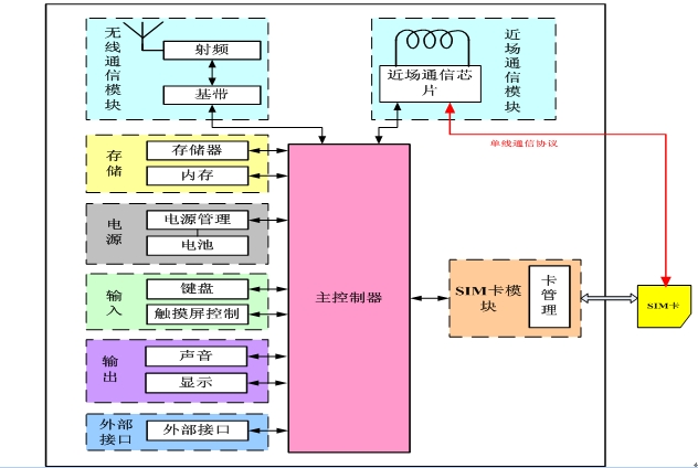 圖3  近場通信移動臺硬件結(jié)構(gòu)