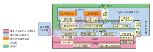 圖4：ZigBee棧架構。