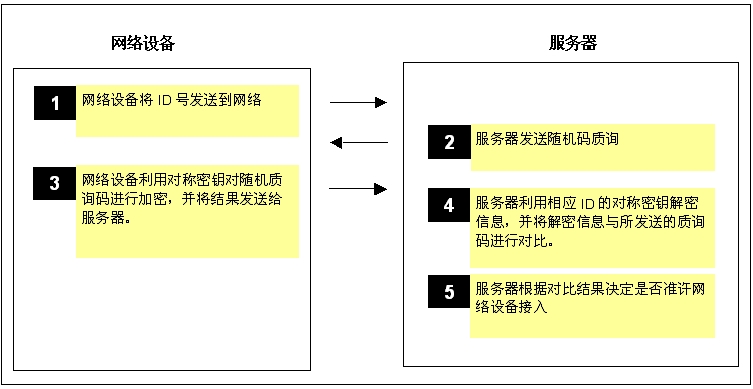 圖3: 對稱密鑰認證中，隨機質詢可以避免重復的響應通信