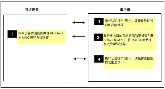 圖7: 在遠程升級之前和之后執行散列認證，確認目標設備已經過授權，完成升級過程。