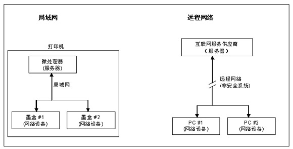 圖1: 設備交付用戶使用后，網絡運營商通常無權接入局域網(左側) ；遠程網絡(右側)即使在交付用戶使用后也具有接入權限。