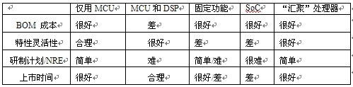 表1：基于關鍵決策標準的VoIP設備處理器比較。"