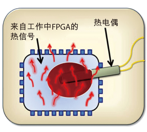 圖3：用熱電偶檢測熱信號。