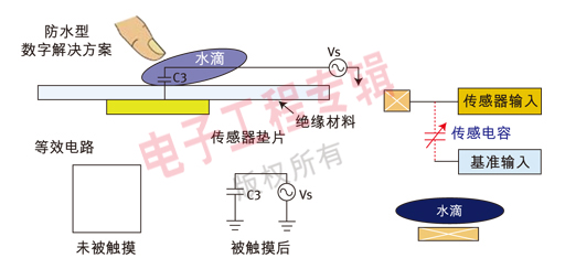 圖3：數(shù)字觸摸方案；在存在水滴時(shí)仍具有魯棒的性能。