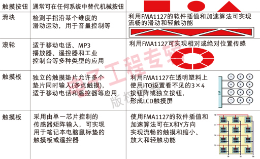 表2：各種應(yīng)用的觸摸控制方案。