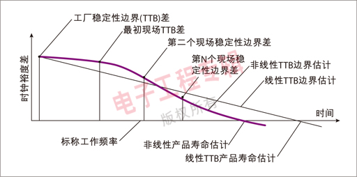 圖 1：系統使用壽命估算分析圖。