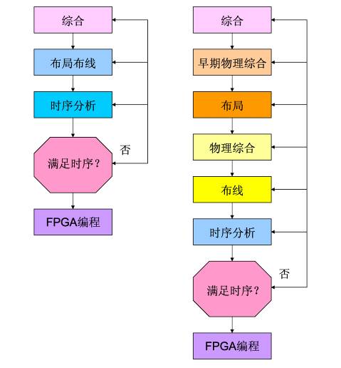 圖1. 物理綜合工具是整個綜合設計流程的一部分。