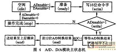 主狀態(tài)機(jī)的狀態(tài)