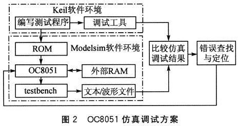OC8051仿真調試方案