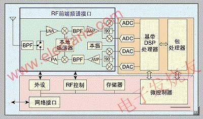 WiMAX用戶站的基本框圖-不同的RF前端提供頻段靈活性 www.asorrir.com