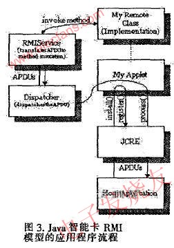 Java智能卡的RMI程序的流程 www.asorrir.com