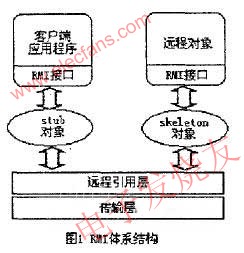 RMI的體系結構 www.asorrir.com