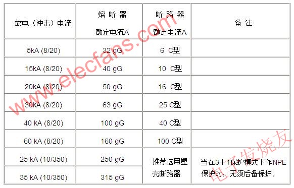 后備保護元件的選擇 www.asorrir.com