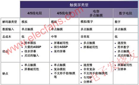  觸摸屏的優缺點 www.asorrir.com