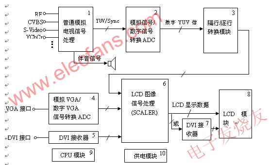 LCD電視的原理框圖 www.asorrir.com