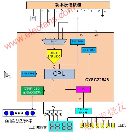 用戶接口控制板框圖 www.asorrir.com