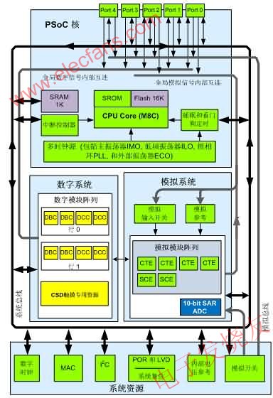 CY8C22x45系統框圖 www.asorrir.com