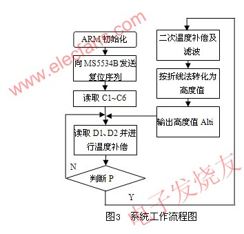 MS5534B的高度測量系統(tǒng)的軟件流程圖 www.asorrir.com