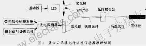 光纖溫度傳感器系統 www.asorrir.com