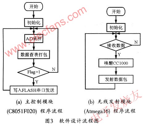 系統軟件模塊流程圖 www.asorrir.com