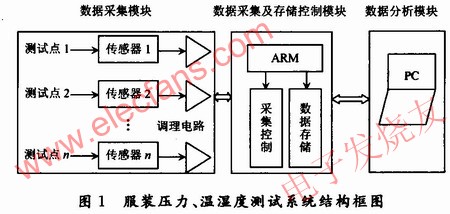 服裝壓力、溫濕度測量系統 www.asorrir.com