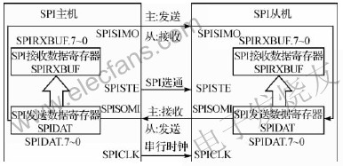 SPI通信中主機和從機的連接 www.asorrir.com