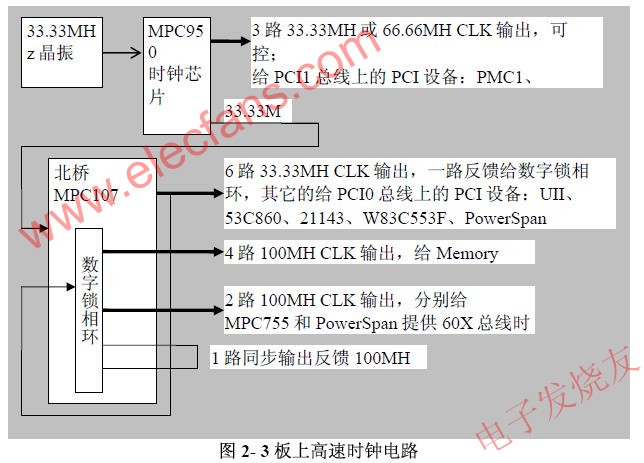 高速時鐘信號 www.asorrir.com