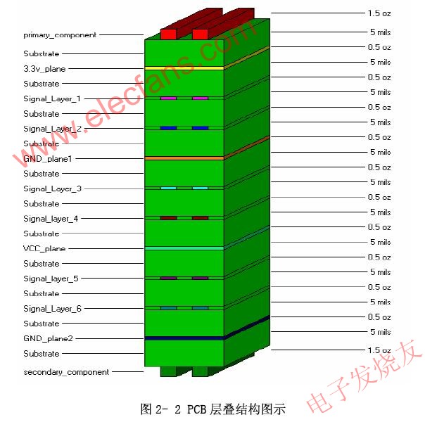 PCB層疊結構 www.asorrir.com