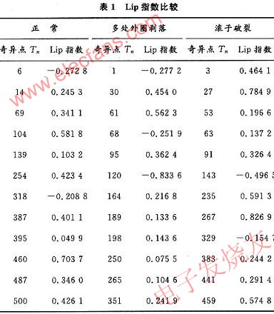 Lip指數如表 www.asorrir.com