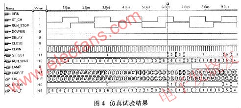 在MAX+pluslI軟件環境下對其編譯仿真試驗結果 www.asorrir.com