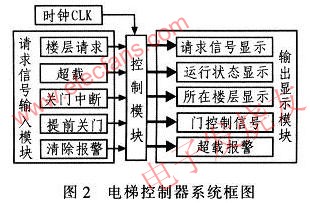 電梯控制系統圖 www.asorrir.com