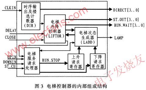 電梯控制器系統框圖 www.asorrir.com