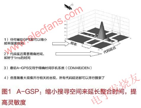 輔助定位系統(A-GPS) www.asorrir.com