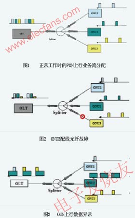 PON上行業(yè)務(wù)流分配過程 www.asorrir.com
