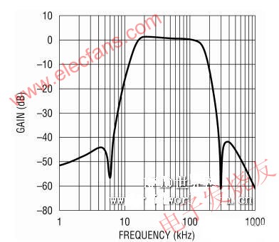 15kHz 至 150kHz 通帶上的濾波器回應 www.asorrir.com