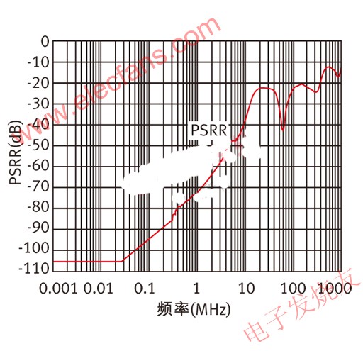 電源紋波抑制比(PSRR)vs.頻率 www.asorrir.com