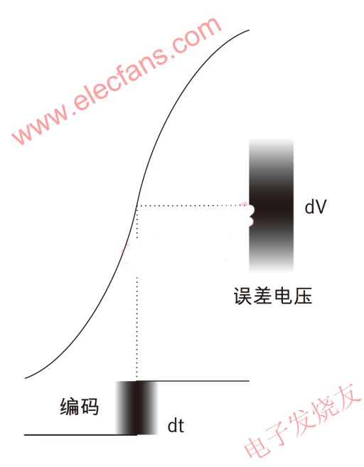 輸入時(shí)鐘與采樣噪聲的關(guān)系 www.asorrir.com