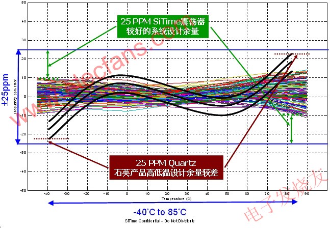 全硅MEMS振蕩器25PPM頻率穩(wěn)定性超越石英 www.asorrir.com