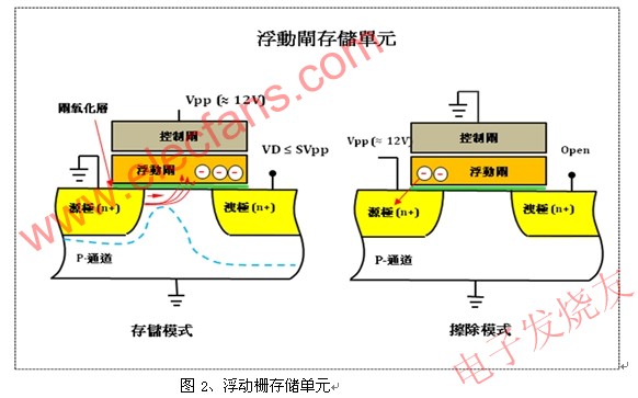 浮動柵存儲單元 www.asorrir.com